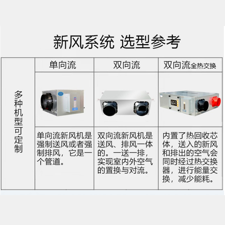 新風(fēng)換氣機(jī)：置換通風(fēng)新概念